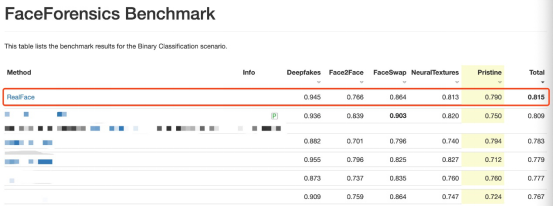 重磅！騰訊優(yōu)圖刷新FaceForensics Benchmark紀錄，綜合結(jié)果業(yè)界第一