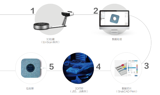 先臨三維 Stratasys 聯(lián)合推出3D全彩系列解決方案