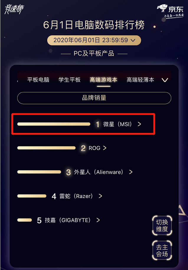 京東618開(kāi)門紅戰(zhàn)報(bào)：微星勇奪高端游戲本銷量冠軍！