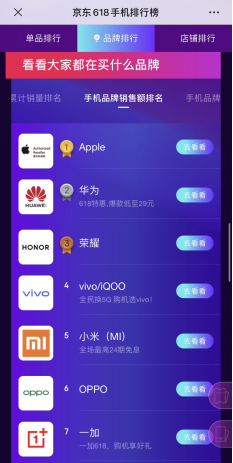 京東618華為勢頭猛！ 華為手機(jī)1小時成交額同比增長180%