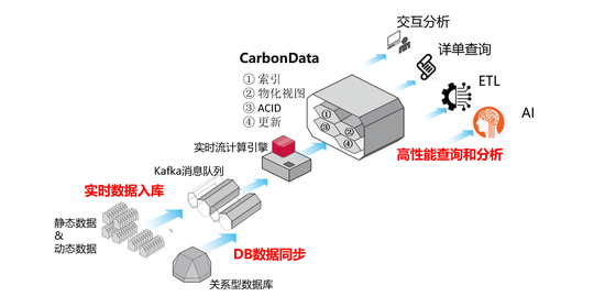 +CarbonData，華為云智能數(shù)據(jù)湖讓數(shù)據(jù)處理飛起來！