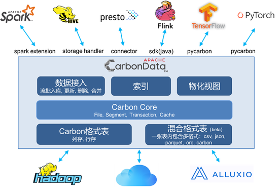 +CarbonData，華為云智能數(shù)據(jù)湖讓數(shù)據(jù)處理飛起來！