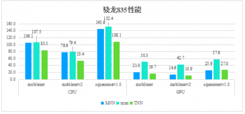 騰訊優(yōu)圖開源深度學(xué)習(xí)推理框架TNN，助力AI開發(fā)降本增效