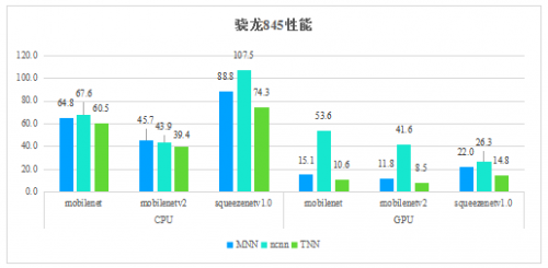 騰訊優(yōu)圖開源深度學(xué)習(xí)推理框架TNN，助力AI開發(fā)降本增效