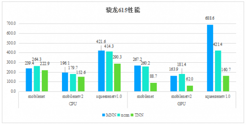 騰訊優(yōu)圖開源深度學(xué)習(xí)推理框架TNN，助力AI開發(fā)降本增效