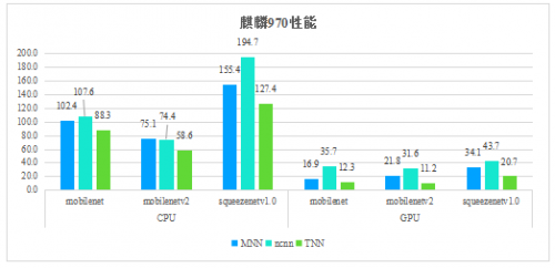 騰訊優(yōu)圖開源深度學(xué)習(xí)推理框架TNN，助力AI開發(fā)降本增效