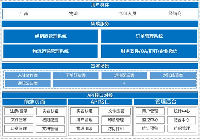 契約鎖電子簽章，實現(xiàn)經(jīng)銷商文件線上簽，供貨效率更快一步