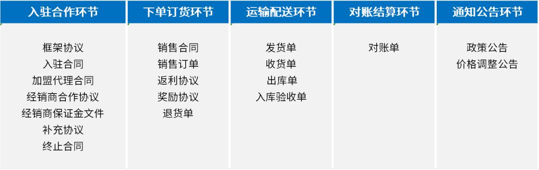 契約鎖電子簽章，實現(xiàn)經(jīng)銷商文件線上簽，供貨效率更快一步