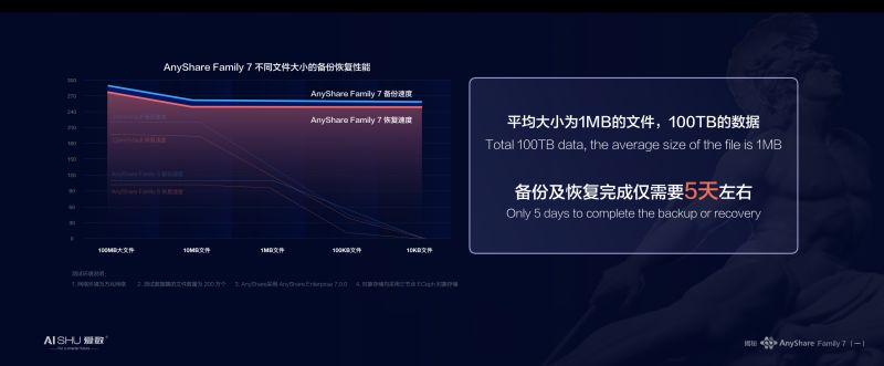 釋放海量非結(jié)構(gòu)化數(shù)據(jù)潛能，愛數(shù)AnyShare Family 7技術(shù)探索之旅揭秘