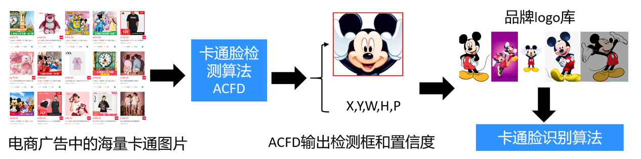 挑戰(zhàn)卡通臉檢測(cè)，騰訊優(yōu)圖ACFD斬獲IJCAI 2020挑戰(zhàn)賽冠軍