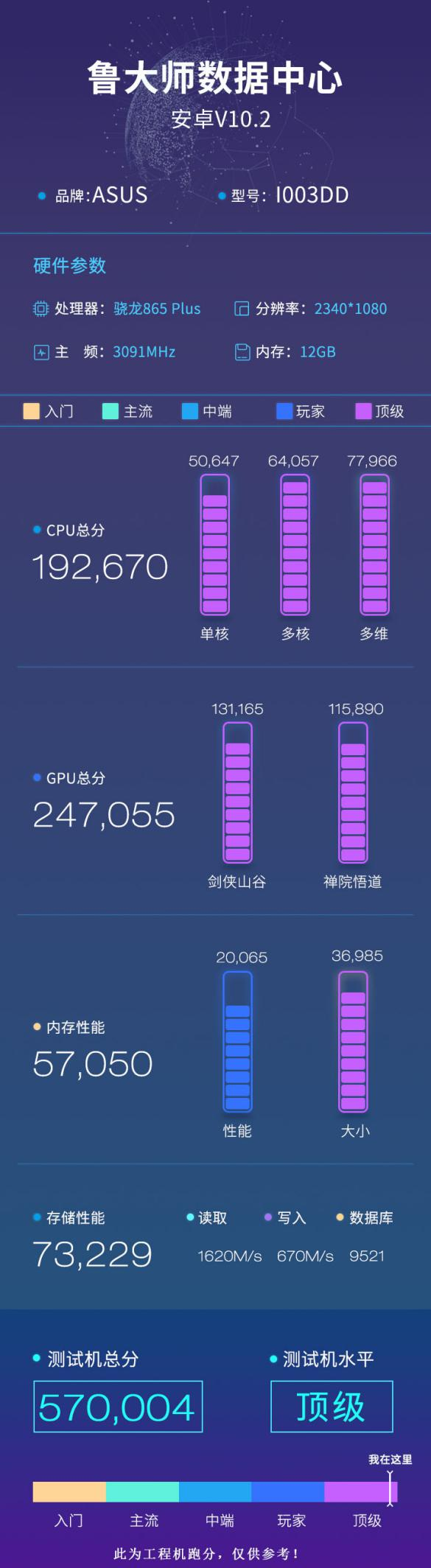 驍龍865 Plus魯大師跑分曝光：華碩ROG 3 vs 聯(lián)想拯救者誰(shuí)更強(qiáng)？