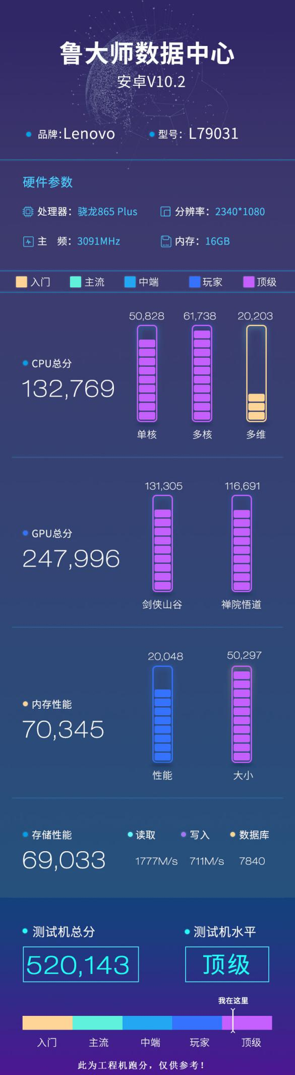 驍龍865 Plus魯大師跑分曝光：華碩ROG 3 vs 聯(lián)想拯救者誰(shuí)更強(qiáng)？