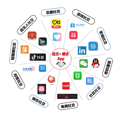 巨頭包圍下，“社交+”模式APP如何打造“增長(zhǎng)回路”？