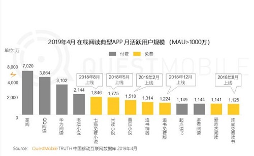 在線閱讀APP免費(fèi)王道，番茄、七貓與瘋讀小說占據(jù)大半江山