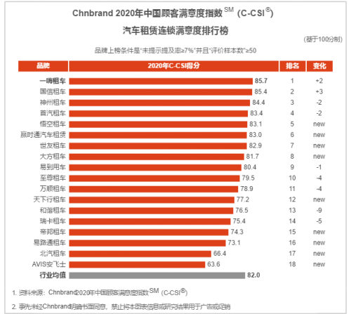 一嗨租車(chē)直營(yíng)戰(zhàn)略見(jiàn)成效 最受年輕人喜愛(ài)的租車(chē)品牌