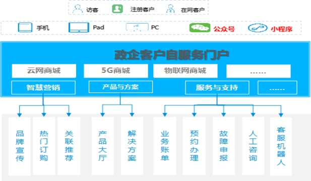 政企辦公加速器：全景化智能門戶，打造政企支撐統(tǒng)一入口