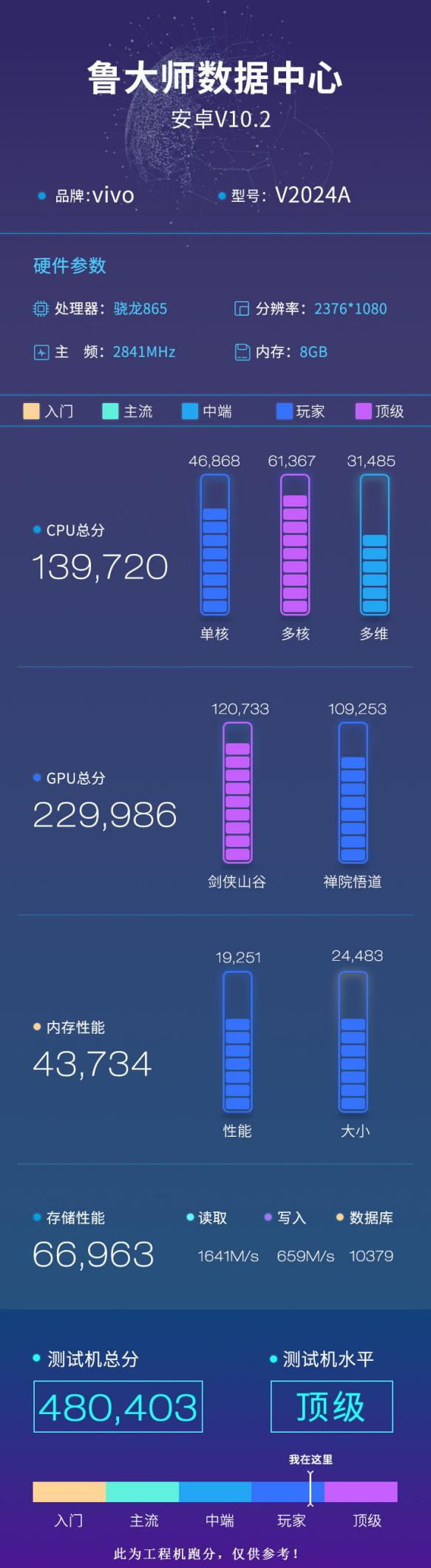 iQOO 5系列魯大師跑分曝光，最高支持120W快充！