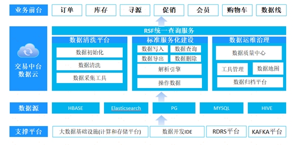 中臺有數(shù)，保障有譜--大數(shù)據(jù)技術(shù)支撐蘇寧818