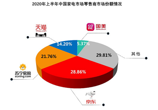 農(nóng)村線下消費熱情高漲 京東家電專賣店成交額同比增長250%