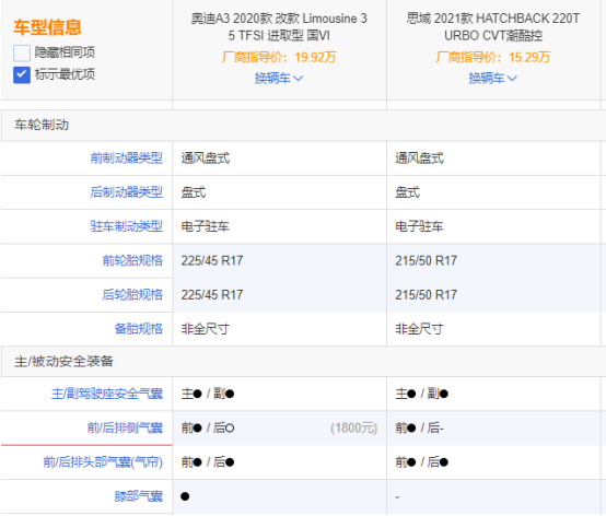 花思域的錢“喜提”奧迪A3？醒醒！你不是在做夢(mèng)！