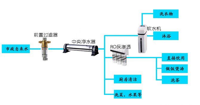 家用全屋凈水系統(tǒng)知多少？