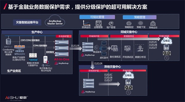 愛數(shù)亮相華為金融創(chuàng)新數(shù)據(jù)基礎(chǔ)設(shè)施峰會，超可用方案賦能金融數(shù)字化