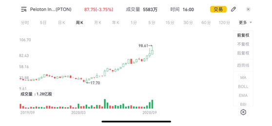 老虎證券：宅經(jīng)濟(jì)來(lái)襲，這家賣(mài)跑步機(jī)的漲瘋了