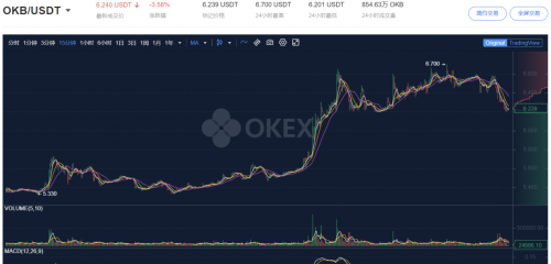 開啟賺幣福利新玩法，OKEx Jumpstart二期質(zhì)押挖礦RIO開盤1807.5%