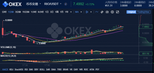 開啟賺幣福利新玩法，OKEx Jumpstart二期質(zhì)押挖礦RIO開盤1807.5%