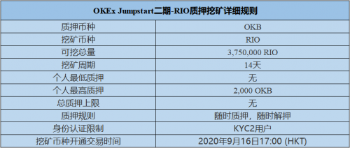 開啟賺幣福利新玩法，OKEx Jumpstart二期質(zhì)押挖礦RIO開盤1807.5%