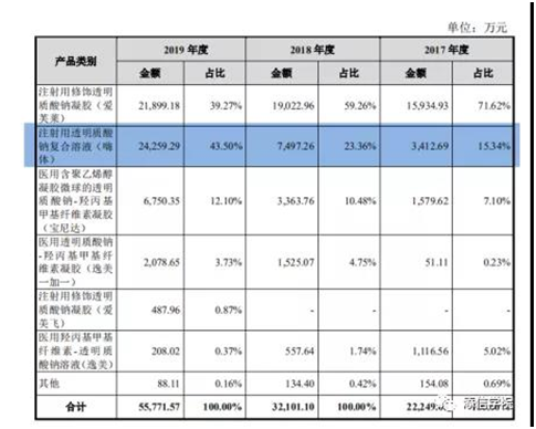 “醫(yī)美之王”愛美客，能否超越600億華熙生物?