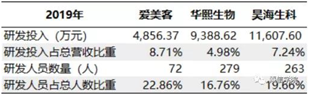 “醫(yī)美之王”愛美客，能否超越600億華熙生物?