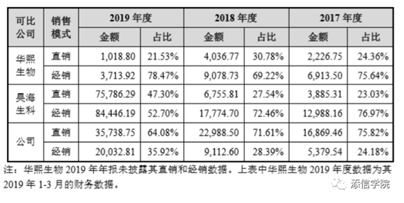 “醫(yī)美之王”愛美客，能否超越600億華熙生物?