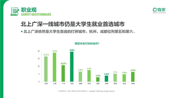 鏈家發(fā)布《2020中國大學(xué)生職住觀報告》：去大城市奮斗仍是主流 對買房置業(yè)很樂觀