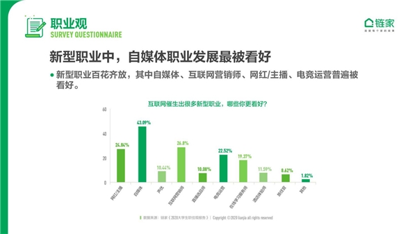 鏈家發(fā)布《2020中國大學(xué)生職住觀報告》：去大城市奮斗仍是主流 對買房置業(yè)很樂觀