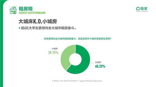 鏈家發(fā)布《2020中國大學(xué)生職住觀報告》：去大城市奮斗仍是主流 對買房置業(yè)很樂觀