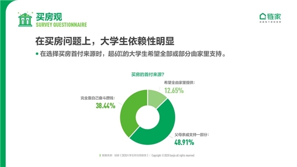 鏈家發(fā)布《2020中國大學(xué)生職住觀報告》：去大城市奮斗仍是主流 對買房置業(yè)很樂觀