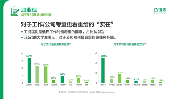 鏈家發(fā)布《2020中國大學(xué)生職住觀報告》：去大城市奮斗仍是主流 對買房置業(yè)很樂觀