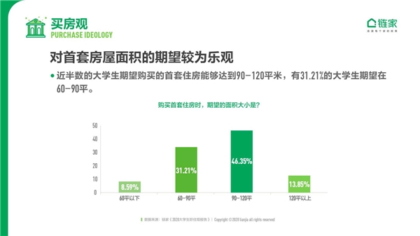 鏈家發(fā)布《2020中國大學(xué)生職住觀報告》：去大城市奮斗仍是主流 對買房置業(yè)很樂觀