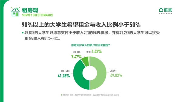 鏈家發(fā)布《2020中國大學(xué)生職住觀報告》：去大城市奮斗仍是主流 對買房置業(yè)很樂觀