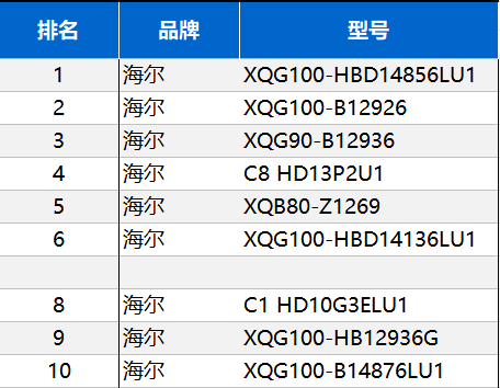 買洗衣機(jī)非要等到過(guò)節(jié)？海爾節(jié)前已兩位數(shù)增長(zhǎng)