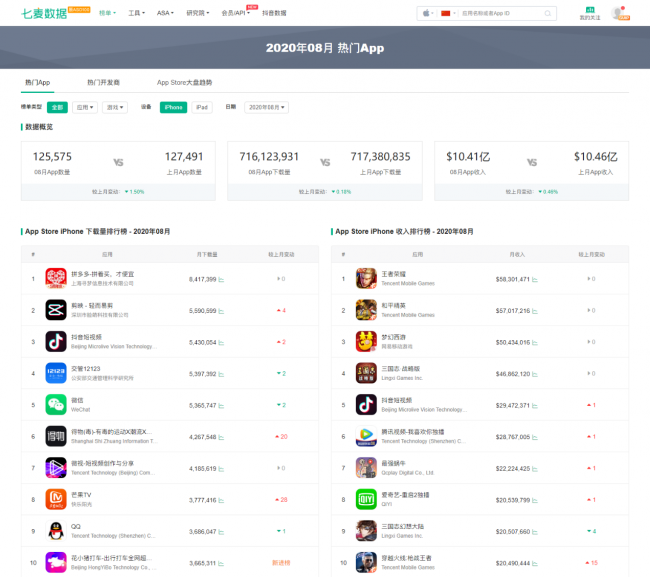 七麥數(shù)據(jù)重磅上線「下載量/收入榜單」功能 全面掌握App Store整體趨勢(shì)