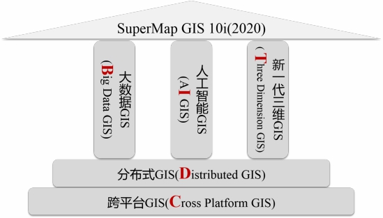 五大技術(shù)體系升級(jí)，SuperMap GIS 10i(2020)新特性速覽