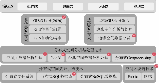 五大技術(shù)體系升級(jí)，SuperMap GIS 10i(2020)新特性速覽