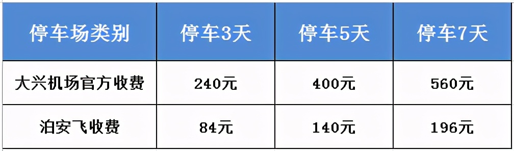 北京大興機(jī)場停車神招，徹底告別地鐵擠、大巴累、打車貴