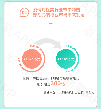 疫情下醫(yī)美行業(yè)AB面：增速放緩，線上醫(yī)美平臺(tái)流量創(chuàng)新高