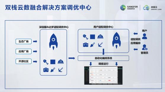 信服云與達(dá)夢(mèng)達(dá)成戰(zhàn)略合作 推出“雙棧云數(shù)融合解決方案”