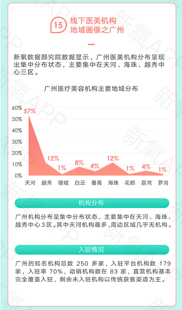 一二線成紅海、新興市場空白 新氧白皮書解讀醫(yī)美市場失衡格局