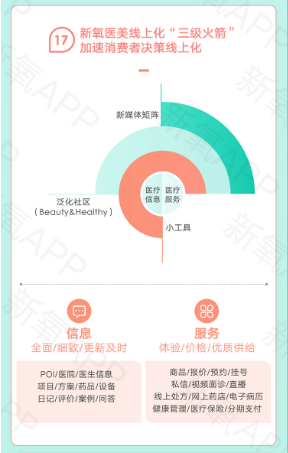 “三級火箭”助新氧打造新增長飛輪 醫(yī)美垂直流量池閉環(huán)成型