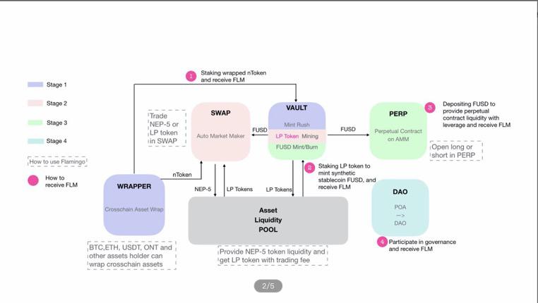 Neo—公鏈破局，戰(zhàn) DeFi